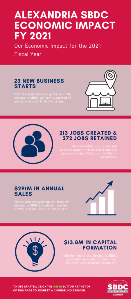 Alexandria SBDC Economic Impact FY 2021 - Our Economic Impact for the 2021 Fiscal Year. 23 new business starts - with the assistance and guidance of the Alexandria SBDC we have supported 23 new business starts this fiscal year. 213 jobs created and 272 jobs retained - the Alexandria SBDC supported business owners that helped create 213 jobs and retained 272 jobs in the City of Alexandria. $291M in annual sales - clients who received support form the Alexandria SBDC brought in more than $291 million in annual sales this fiscal year. $13.8 in Capital Formation - with the help of the Alexandria SBDC our clients were able to obtain over $13.8 million in capital formation this FY. To get started, click the green button at the top of this page to request a counseling session. Alexandria SBDC logo.